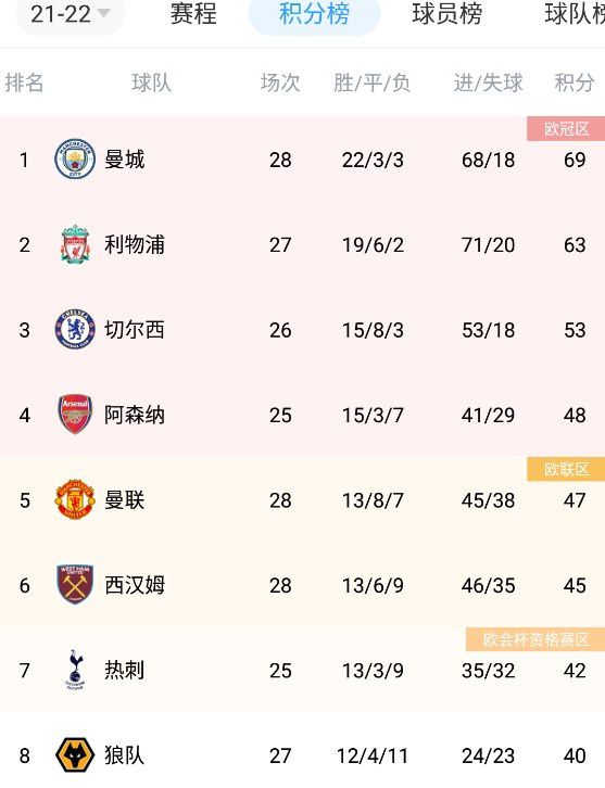 04:00 西甲 奥萨苏纳 1-0 巴列卡诺04:00 法甲 摩纳哥 0-1 里昂世俱杯-本泽马补时补射破门吉达联合1-3无缘4强北京时间2:00世俱杯第二轮，吉达联合对阵开罗国民。